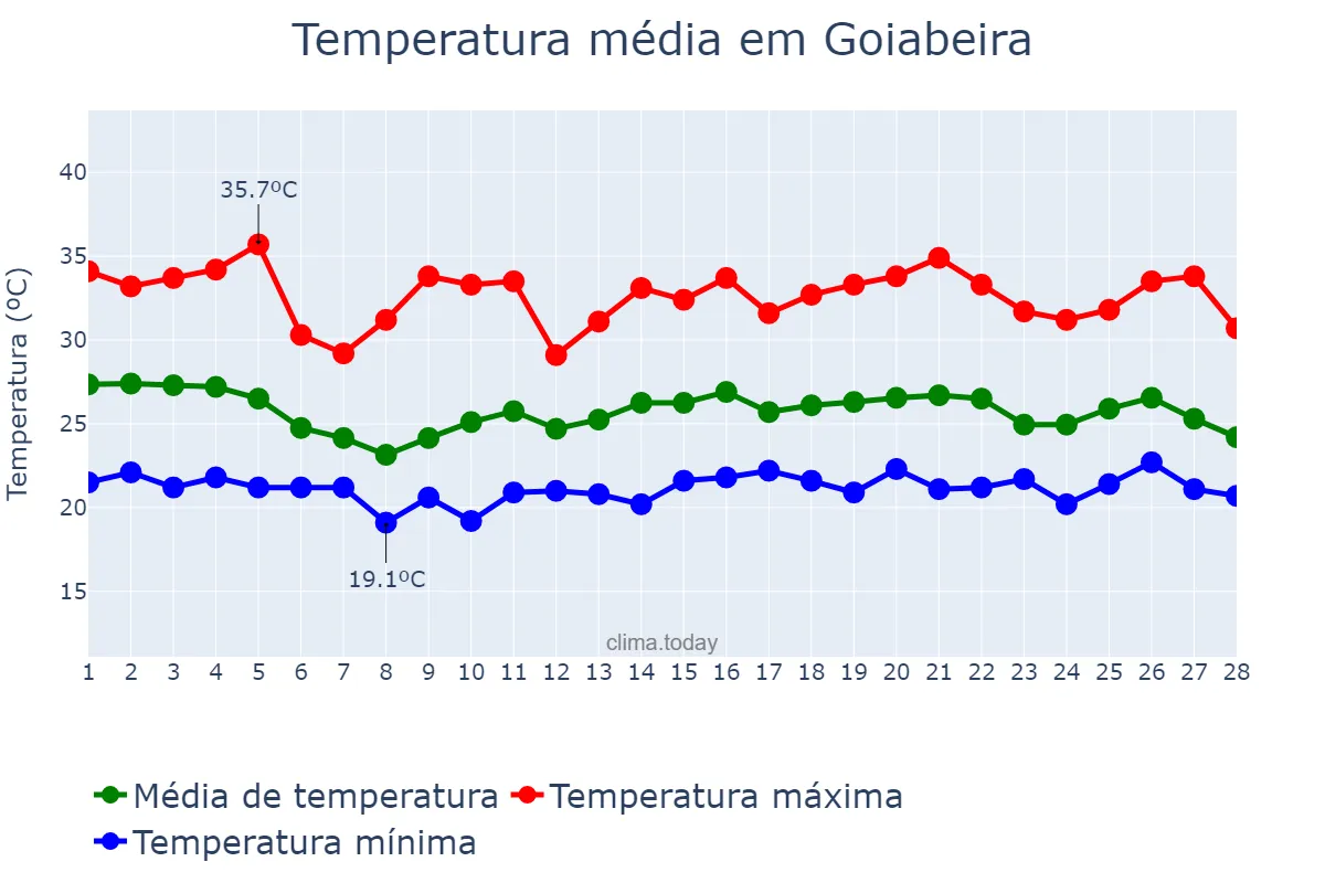 Temperatura em fevereiro em Goiabeira, MG, BR
