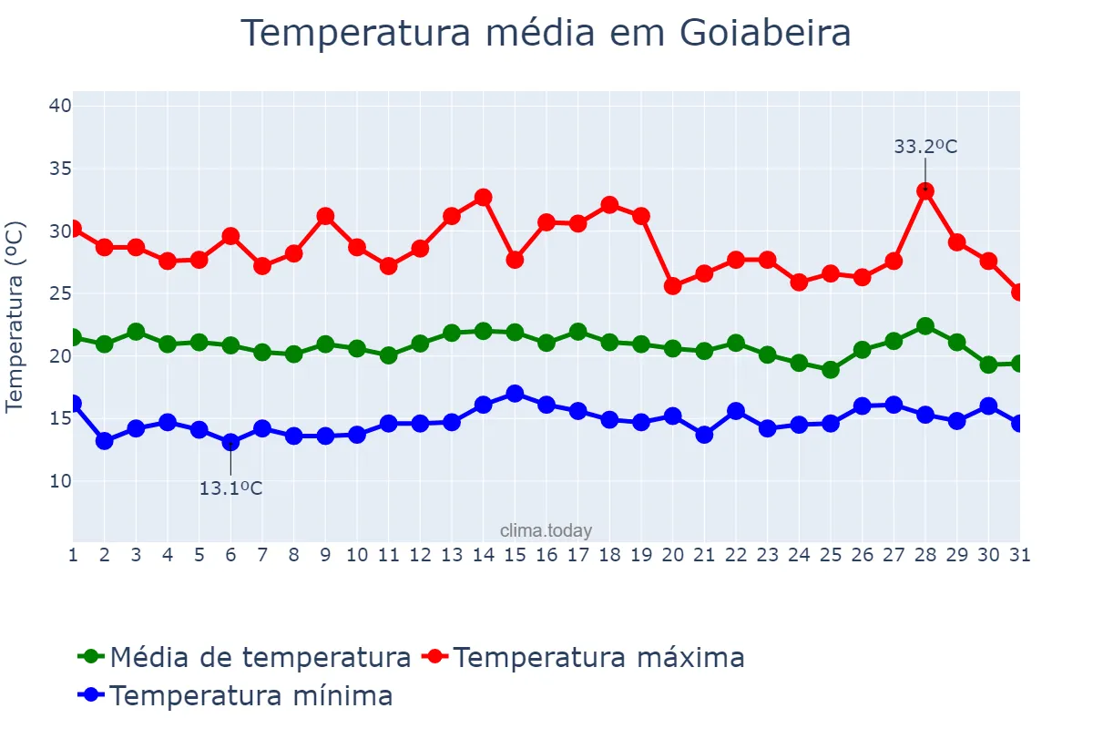 Temperatura em julho em Goiabeira, MG, BR