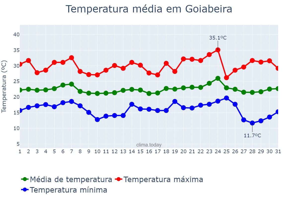 Temperatura em maio em Goiabeira, MG, BR