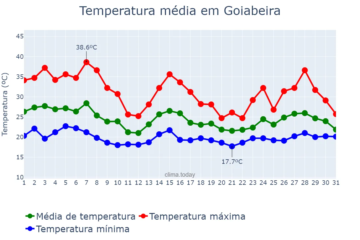 Temperatura em outubro em Goiabeira, MG, BR