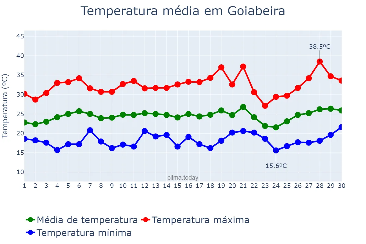 Temperatura em setembro em Goiabeira, MG, BR