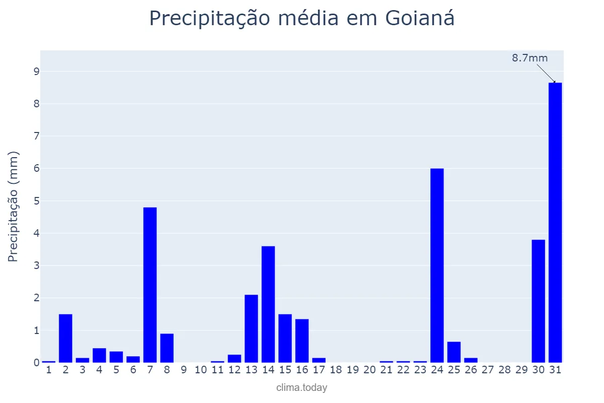 Precipitação em maio em Goianá, MG, BR