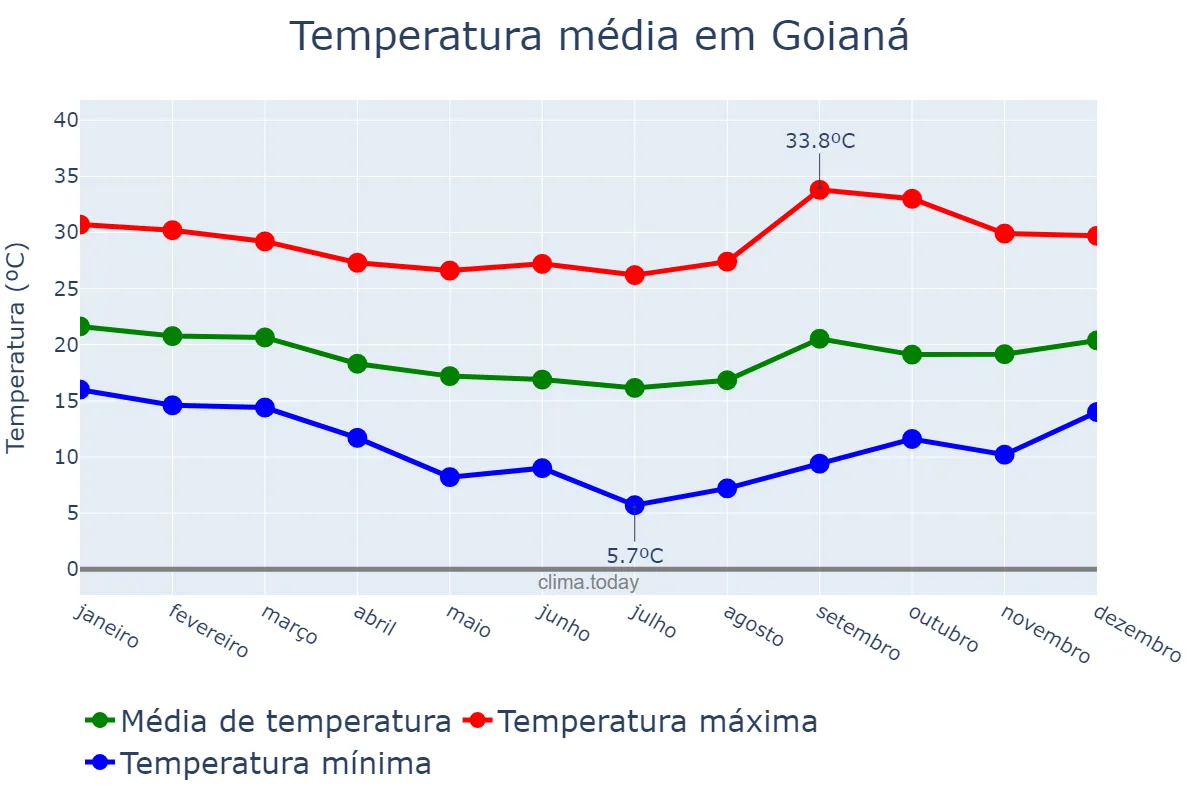 Temperatura anual em Goianá, MG, BR