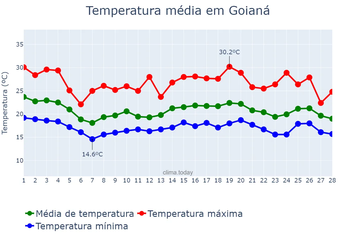 Temperatura em fevereiro em Goianá, MG, BR