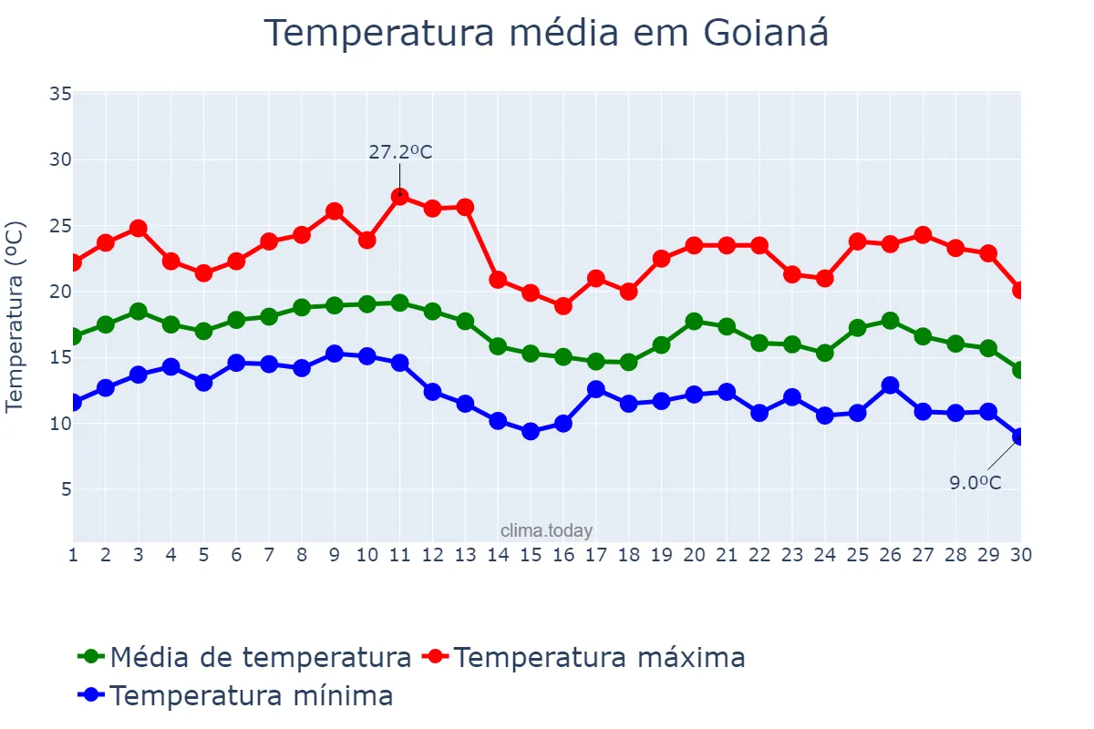 Temperatura em junho em Goianá, MG, BR