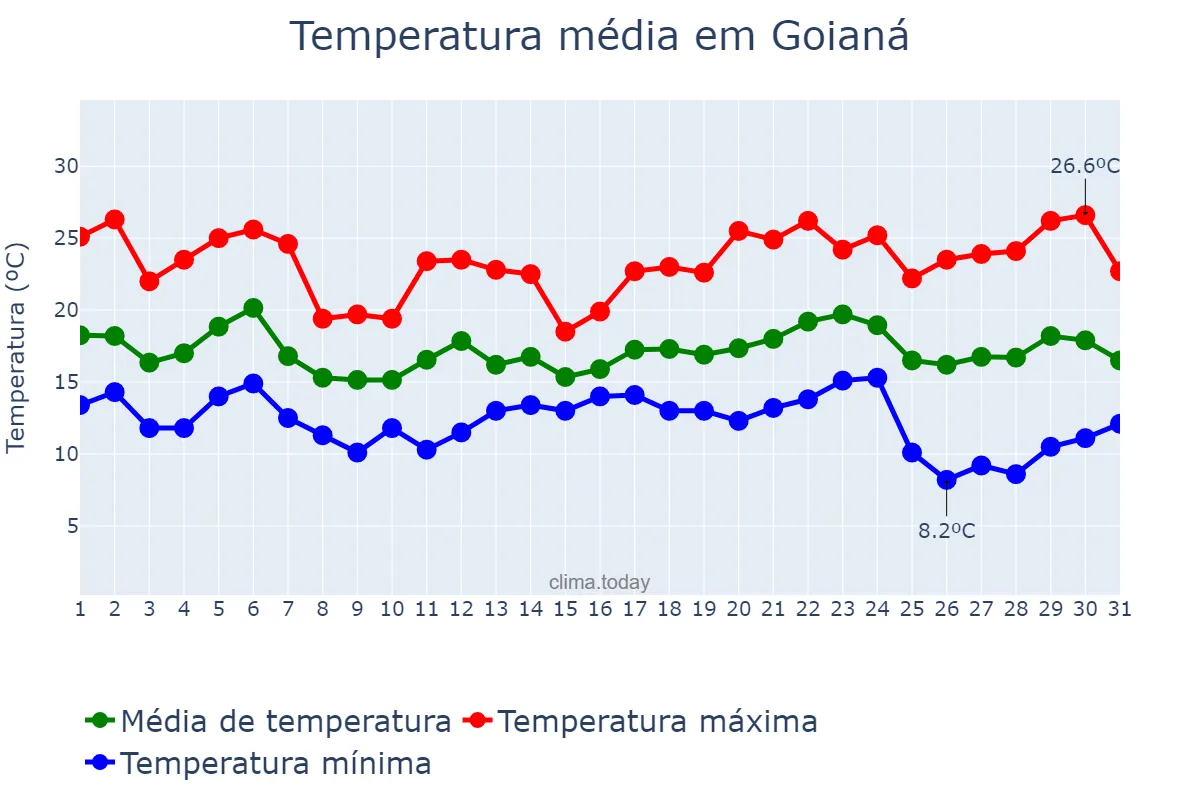 Temperatura em maio em Goianá, MG, BR