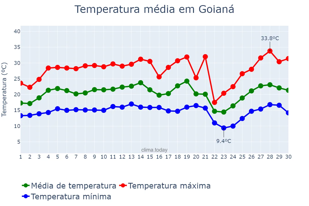 Temperatura em setembro em Goianá, MG, BR