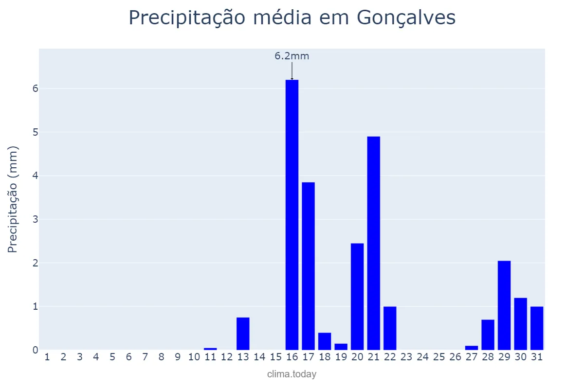 Precipitação em agosto em Gonçalves, MG, BR