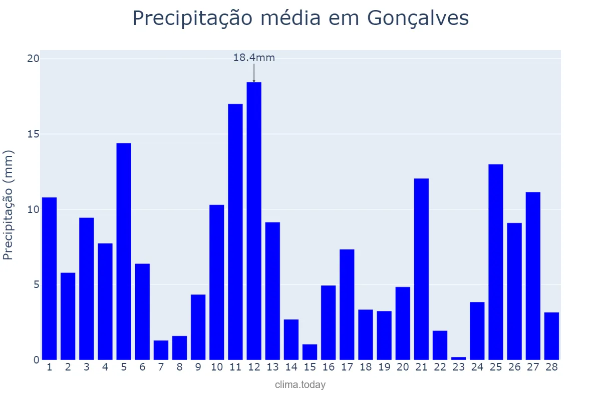 Precipitação em fevereiro em Gonçalves, MG, BR
