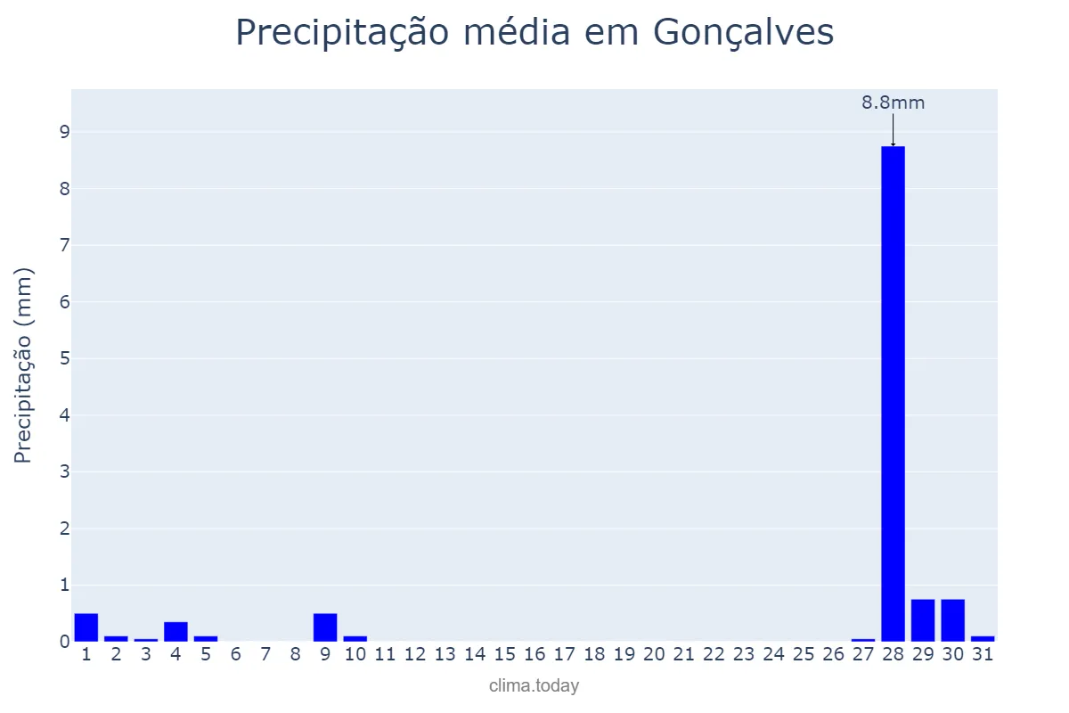 Precipitação em julho em Gonçalves, MG, BR