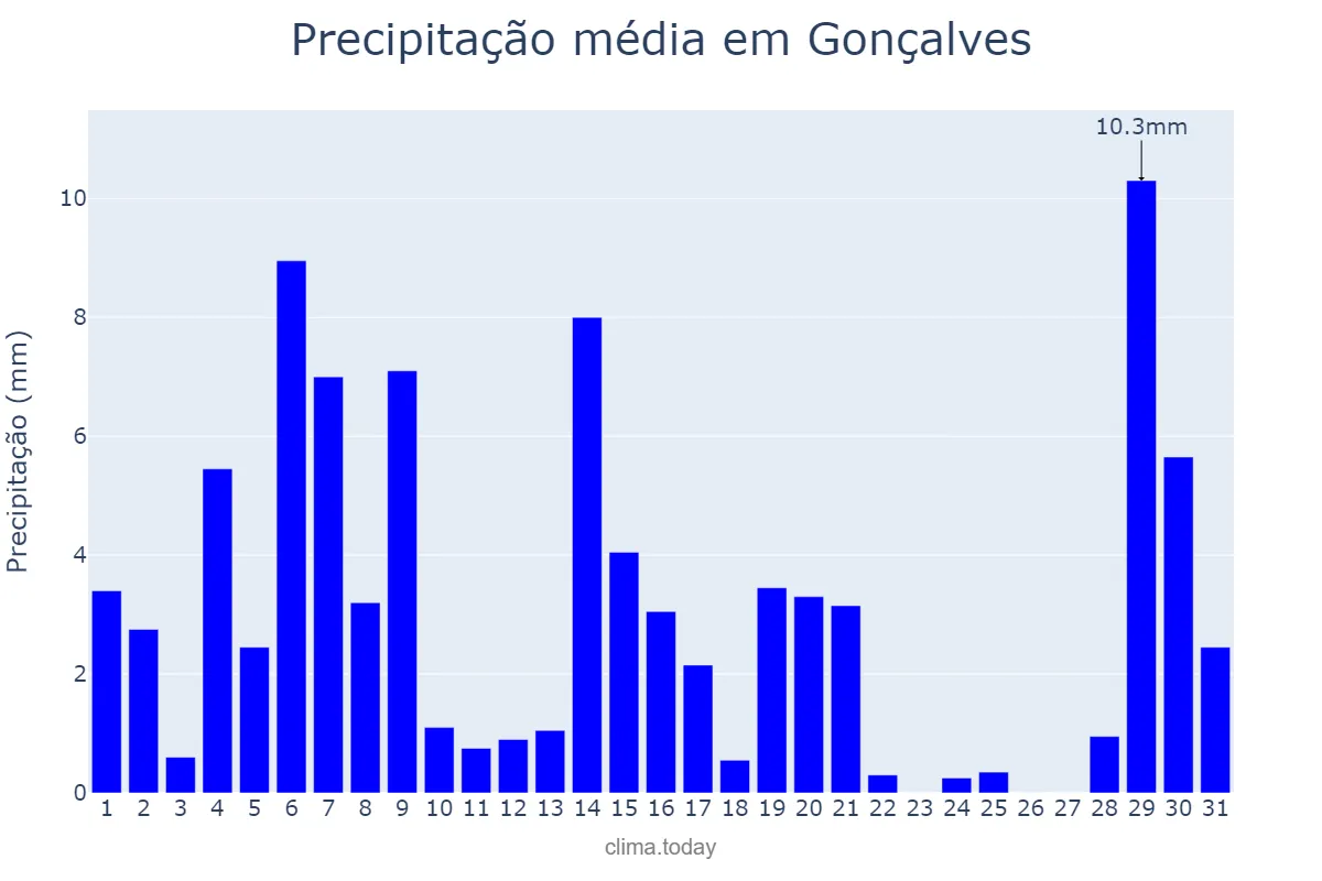 Precipitação em marco em Gonçalves, MG, BR