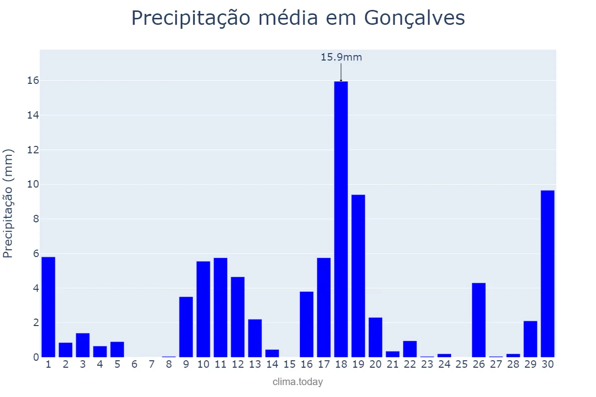 Precipitação em novembro em Gonçalves, MG, BR