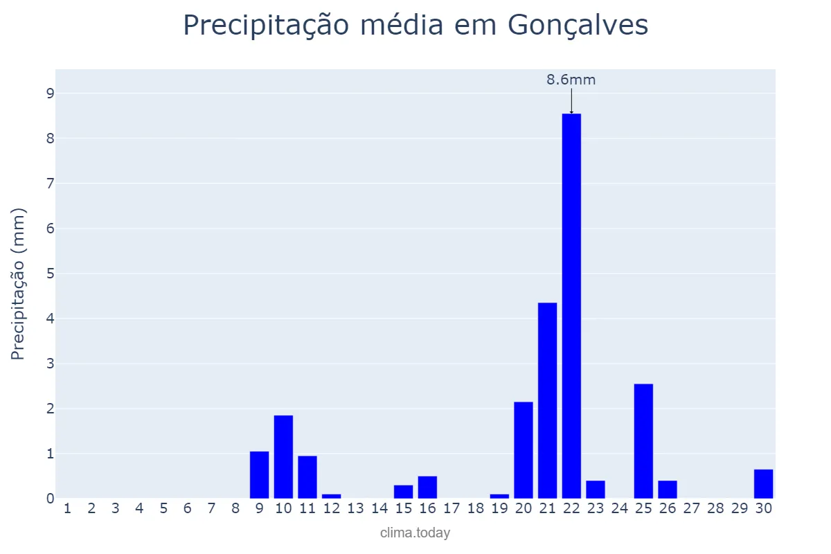 Precipitação em setembro em Gonçalves, MG, BR