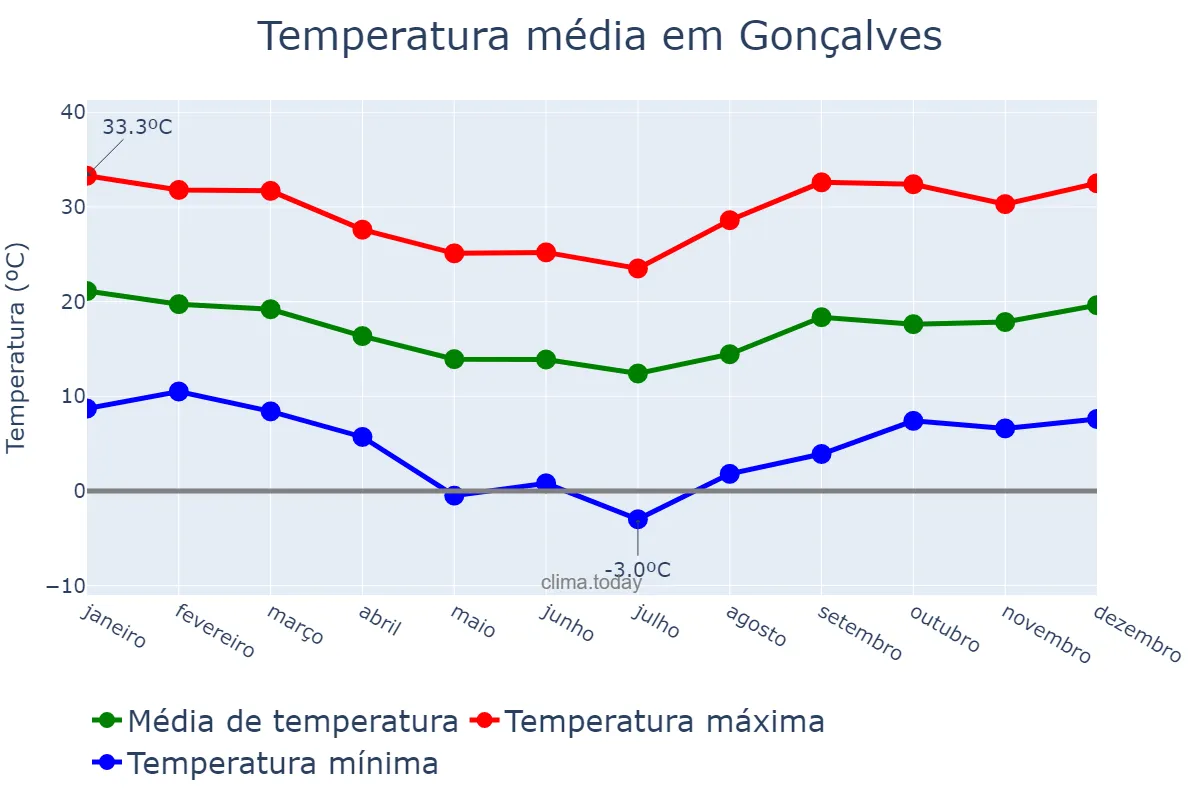 Temperatura anual em Gonçalves, MG, BR