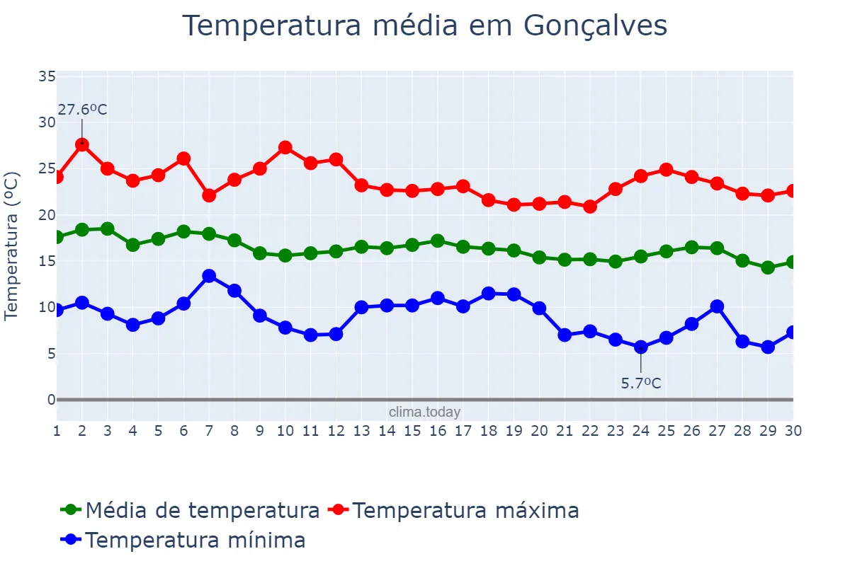 Temperatura em abril em Gonçalves, MG, BR