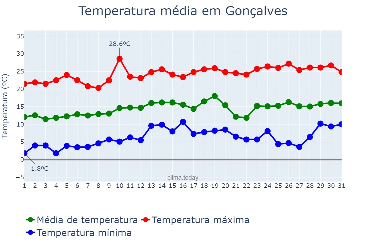Temperatura em agosto em Gonçalves, MG, BR