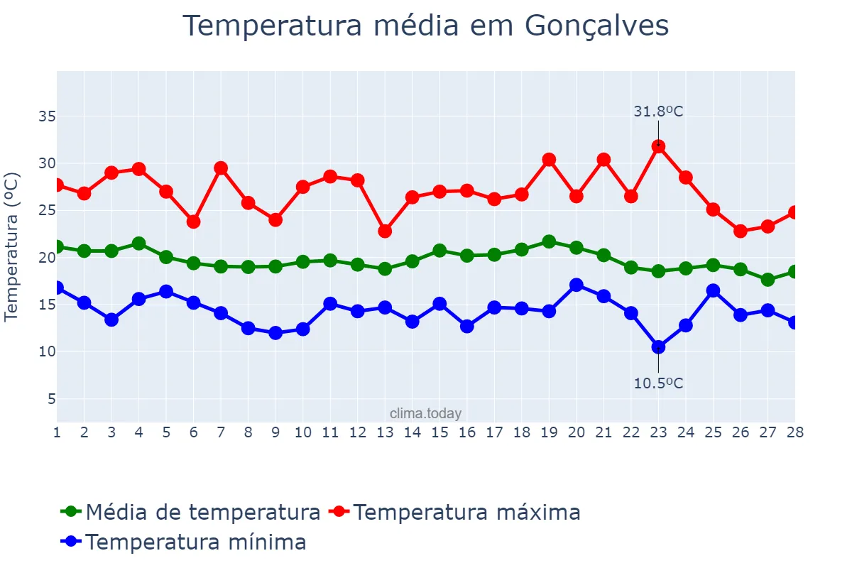 Temperatura em fevereiro em Gonçalves, MG, BR
