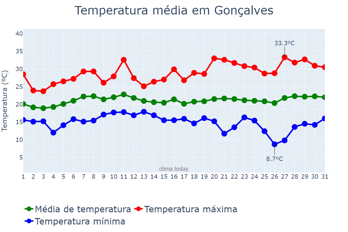 Temperatura em janeiro em Gonçalves, MG, BR