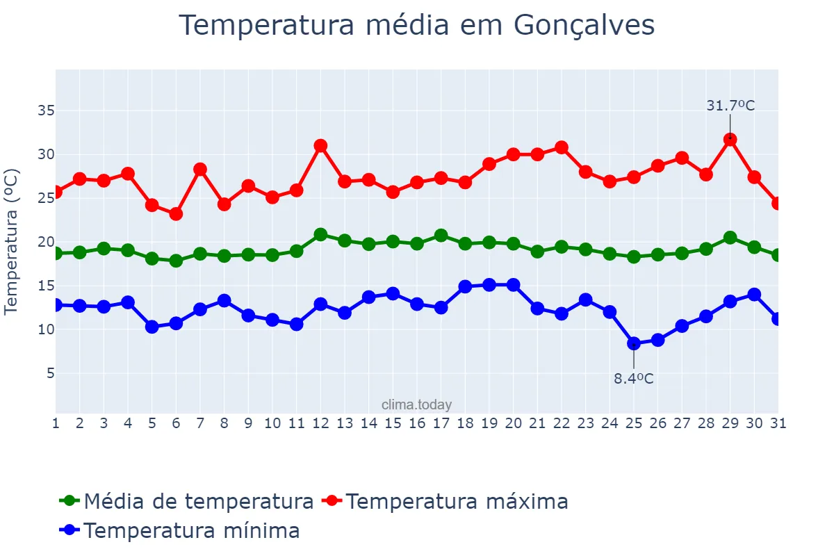 Temperatura em marco em Gonçalves, MG, BR