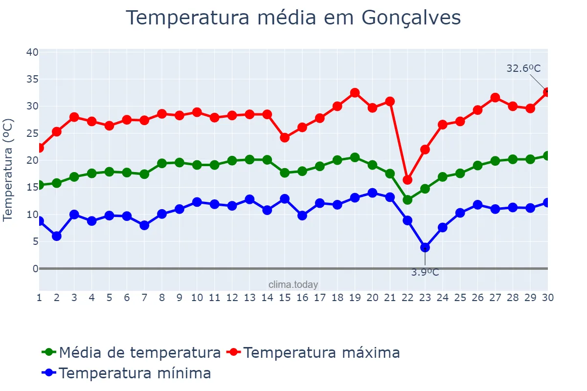 Temperatura em setembro em Gonçalves, MG, BR