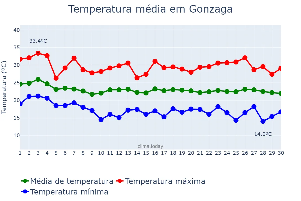 Temperatura em abril em Gonzaga, MG, BR