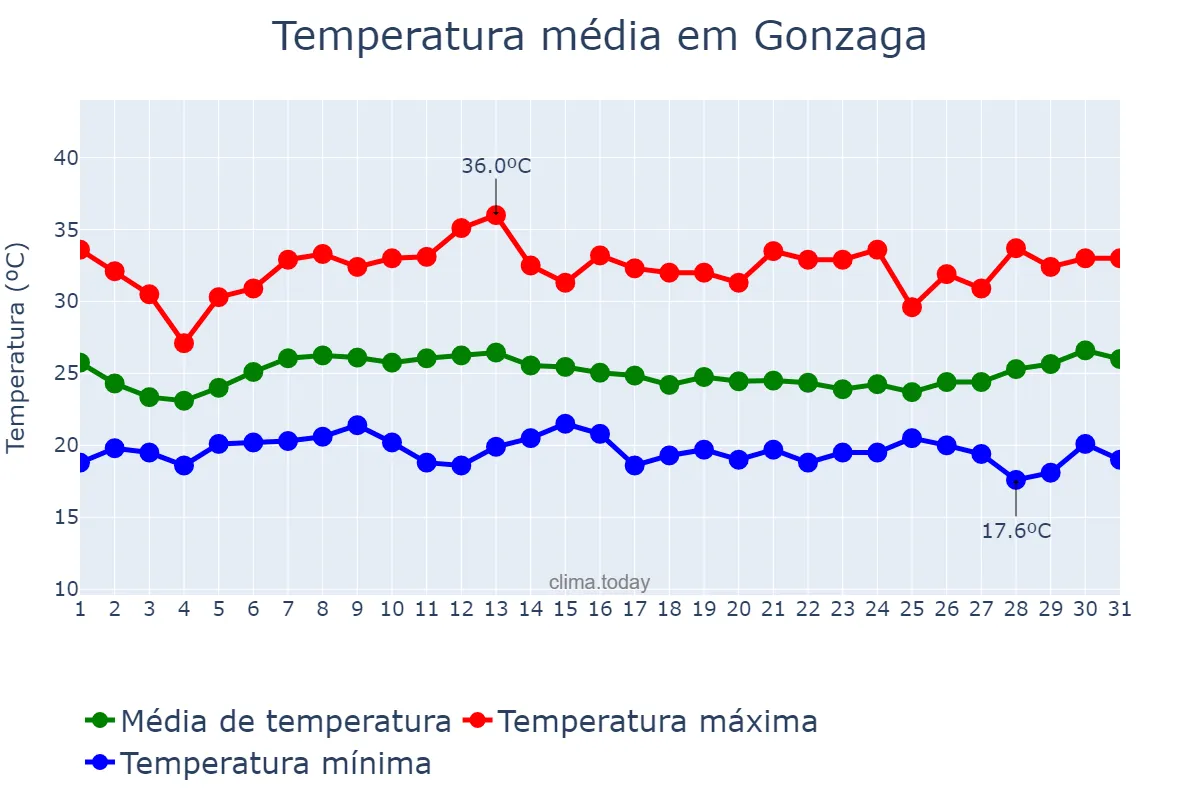 Temperatura em janeiro em Gonzaga, MG, BR