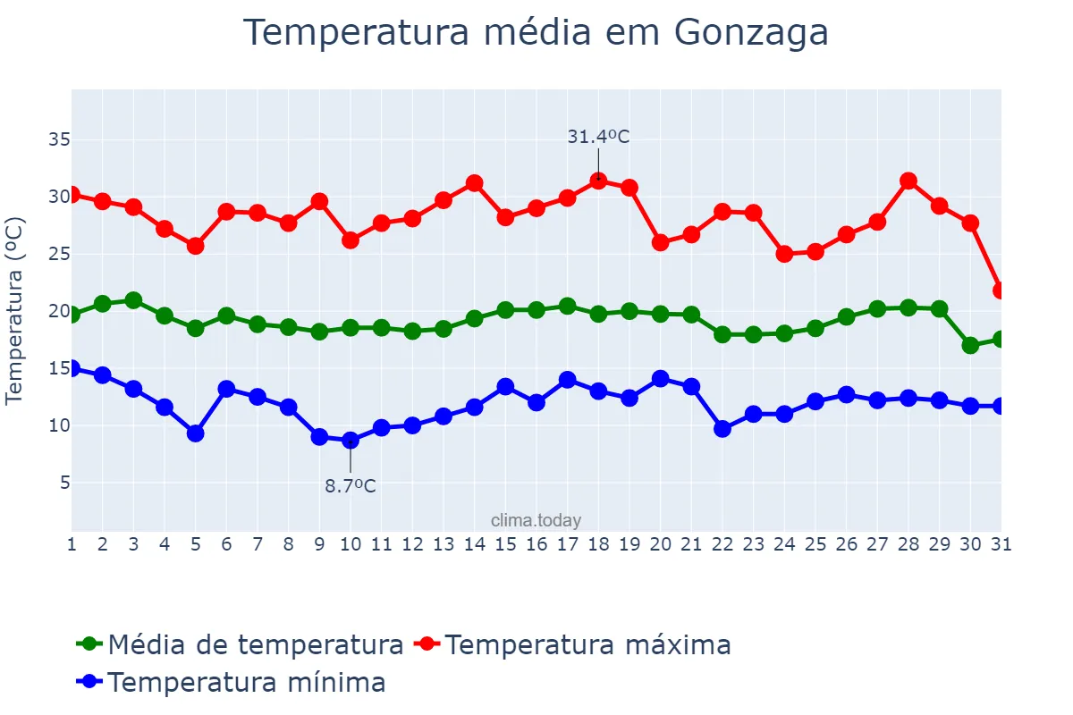 Temperatura em julho em Gonzaga, MG, BR