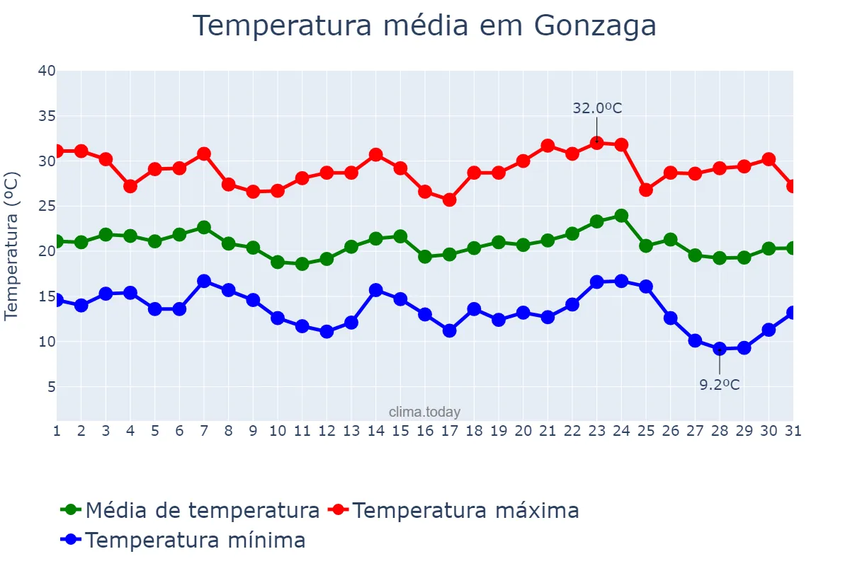 Temperatura em maio em Gonzaga, MG, BR
