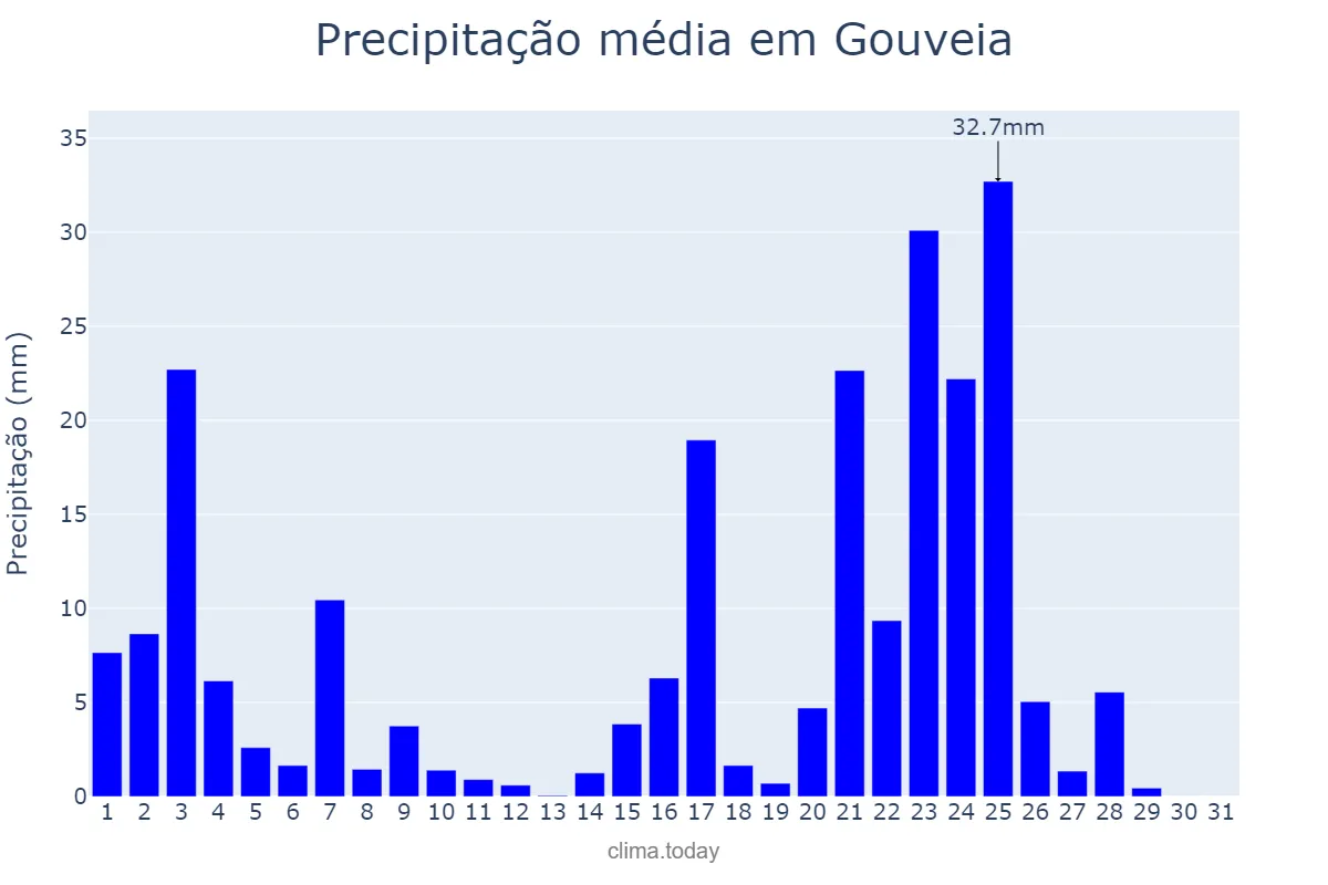 Precipitação em janeiro em Gouveia, MG, BR