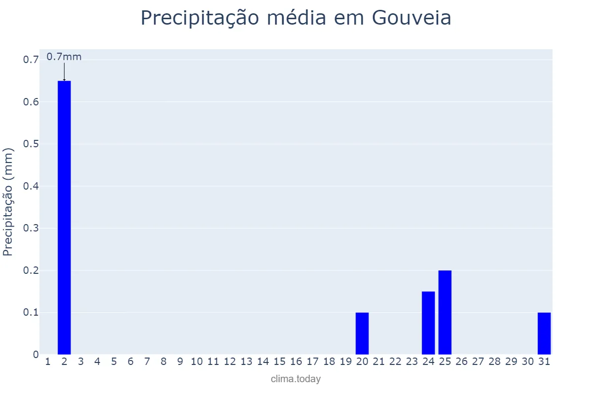 Precipitação em julho em Gouveia, MG, BR