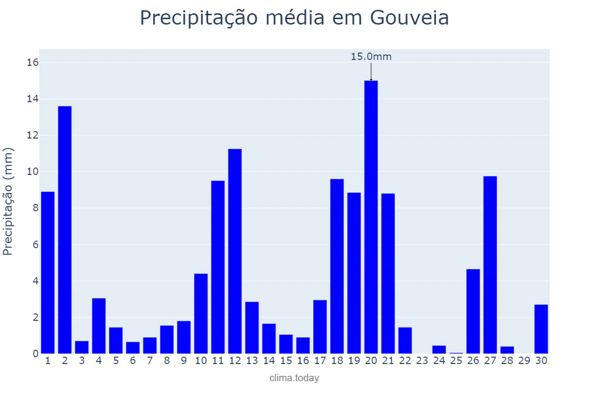 Precipitação em novembro em Gouveia, MG, BR
