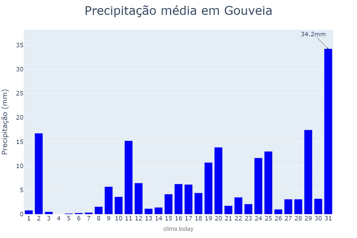 Precipitação em outubro em Gouveia, MG, BR