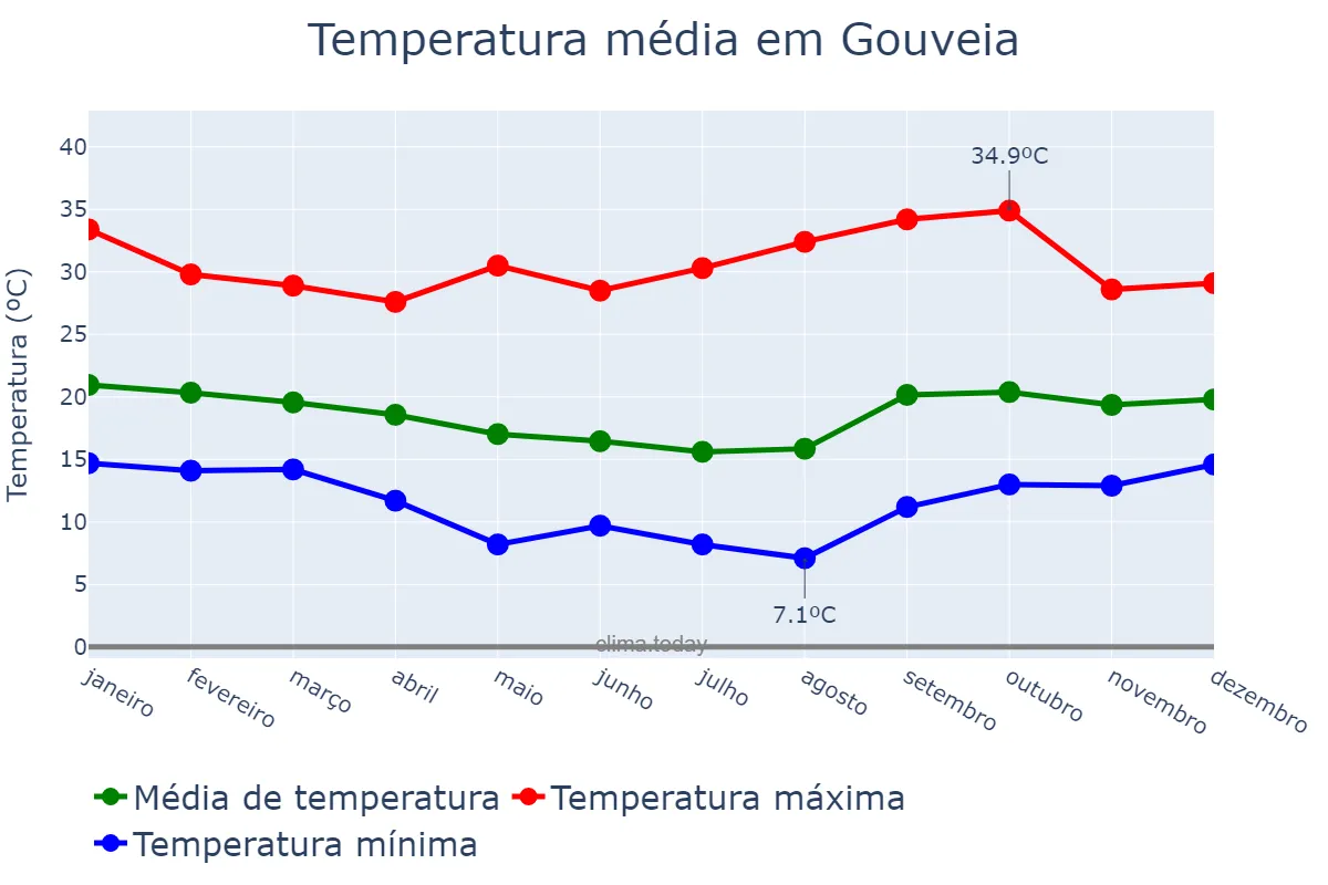 Temperatura anual em Gouveia, MG, BR
