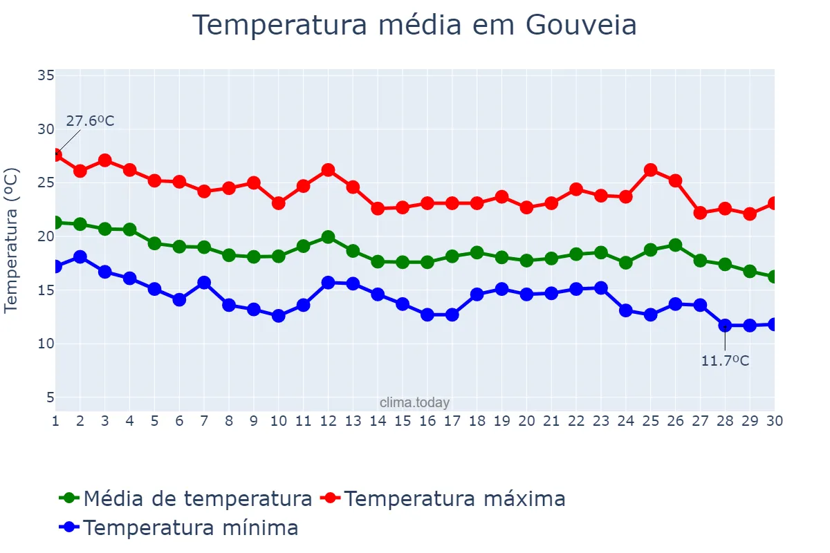 Temperatura em abril em Gouveia, MG, BR