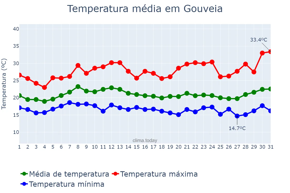 Temperatura em janeiro em Gouveia, MG, BR