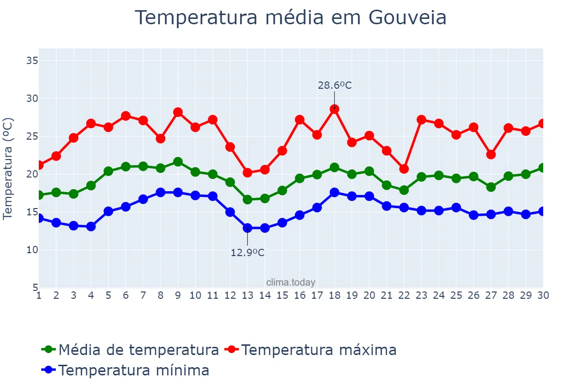Temperatura em novembro em Gouveia, MG, BR
