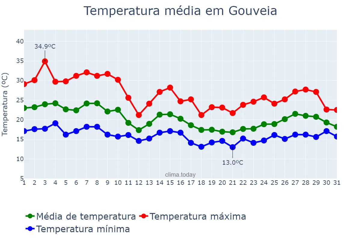 Temperatura em outubro em Gouveia, MG, BR
