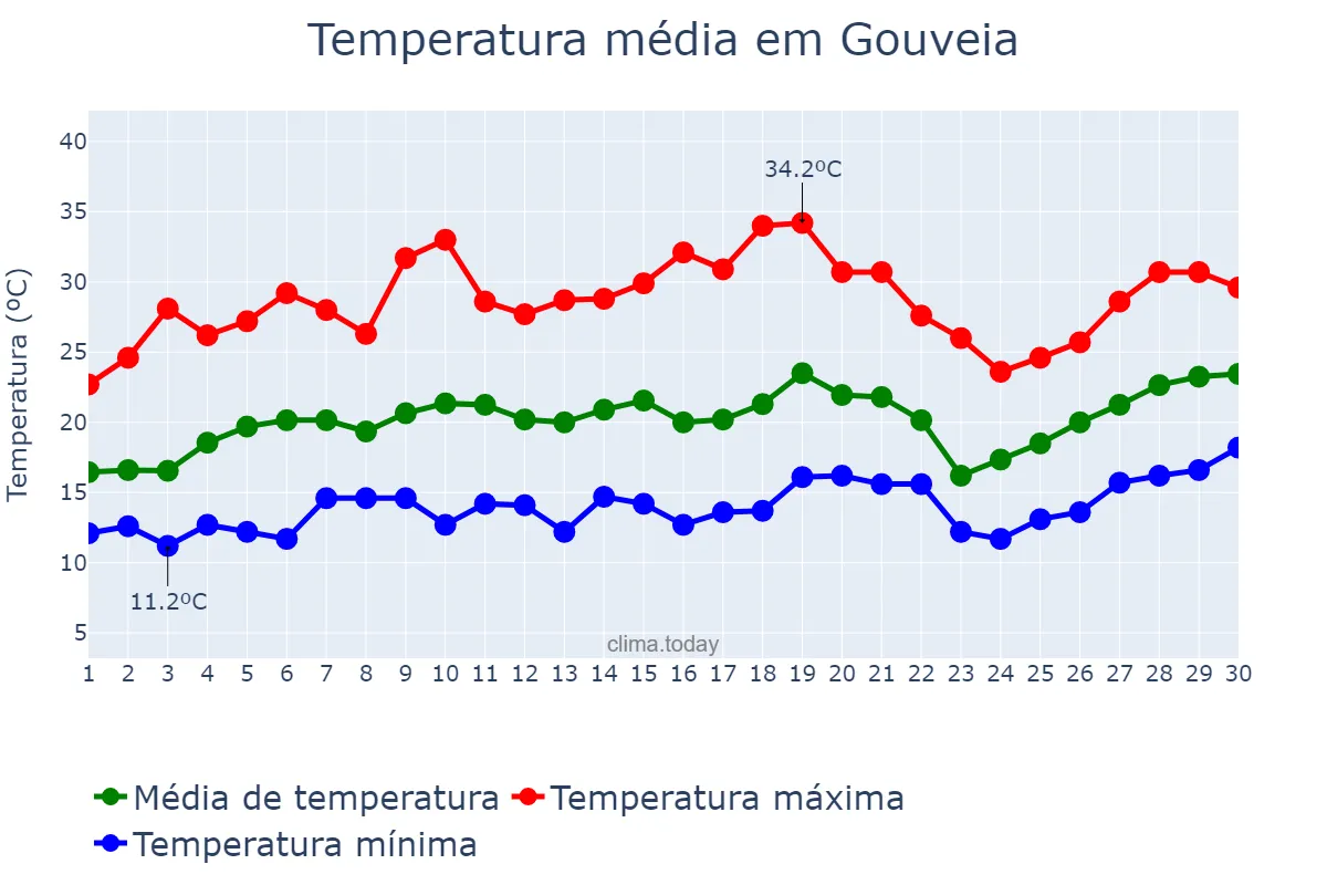Temperatura em setembro em Gouveia, MG, BR