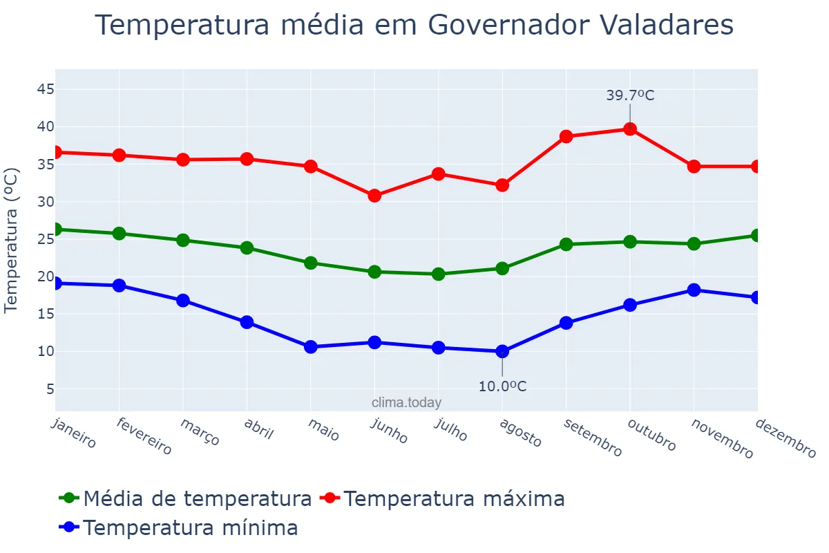 Temperatura anual em Governador Valadares, MG, BR