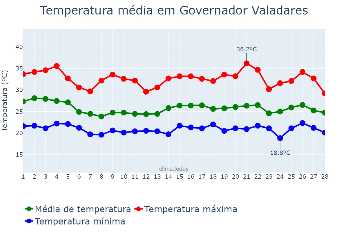 Temperatura em fevereiro em Governador Valadares, MG, BR
