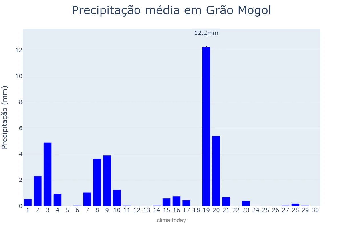 Precipitação em abril em Grão Mogol, MG, BR