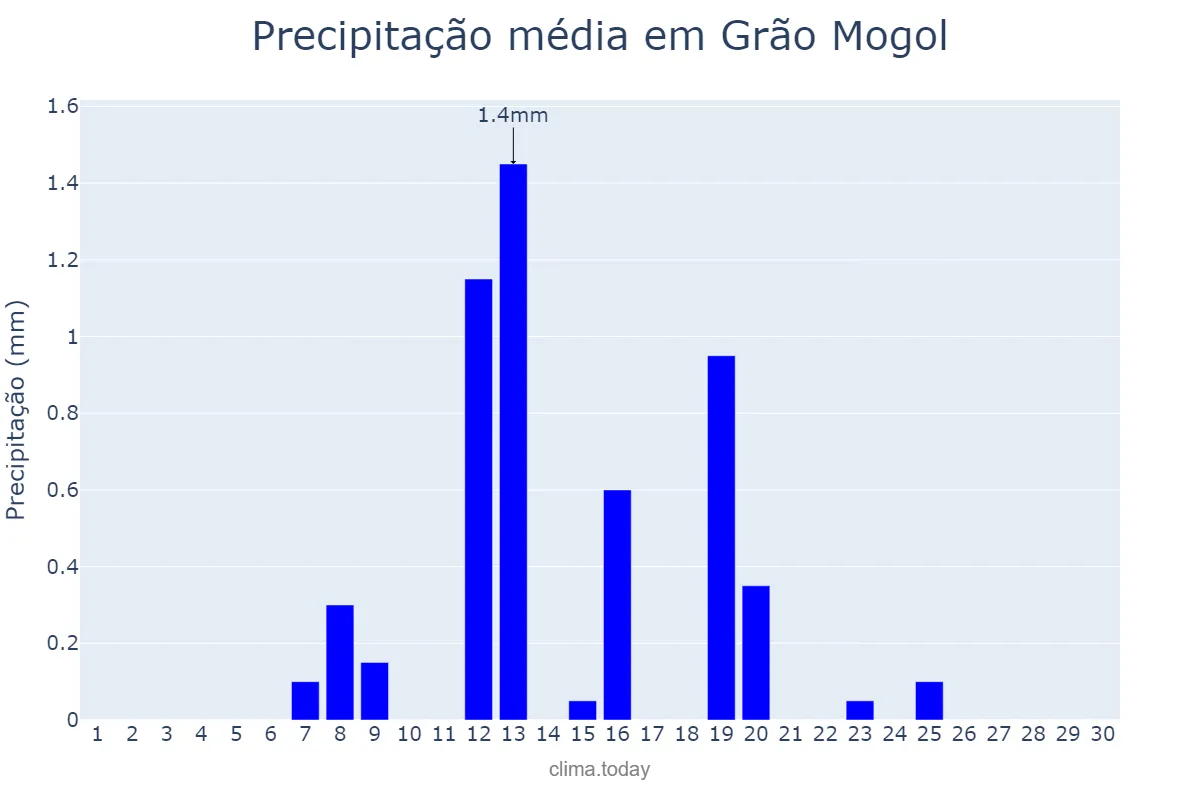 Precipitação em junho em Grão Mogol, MG, BR