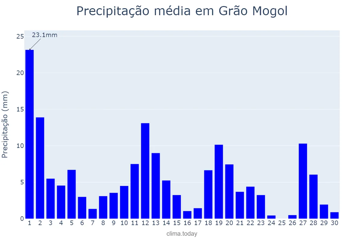 Precipitação em novembro em Grão Mogol, MG, BR