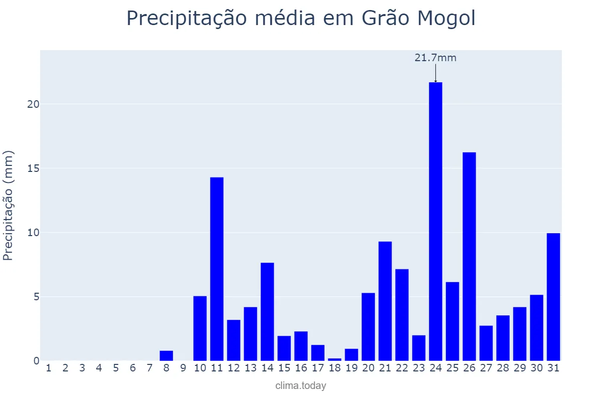 Precipitação em outubro em Grão Mogol, MG, BR