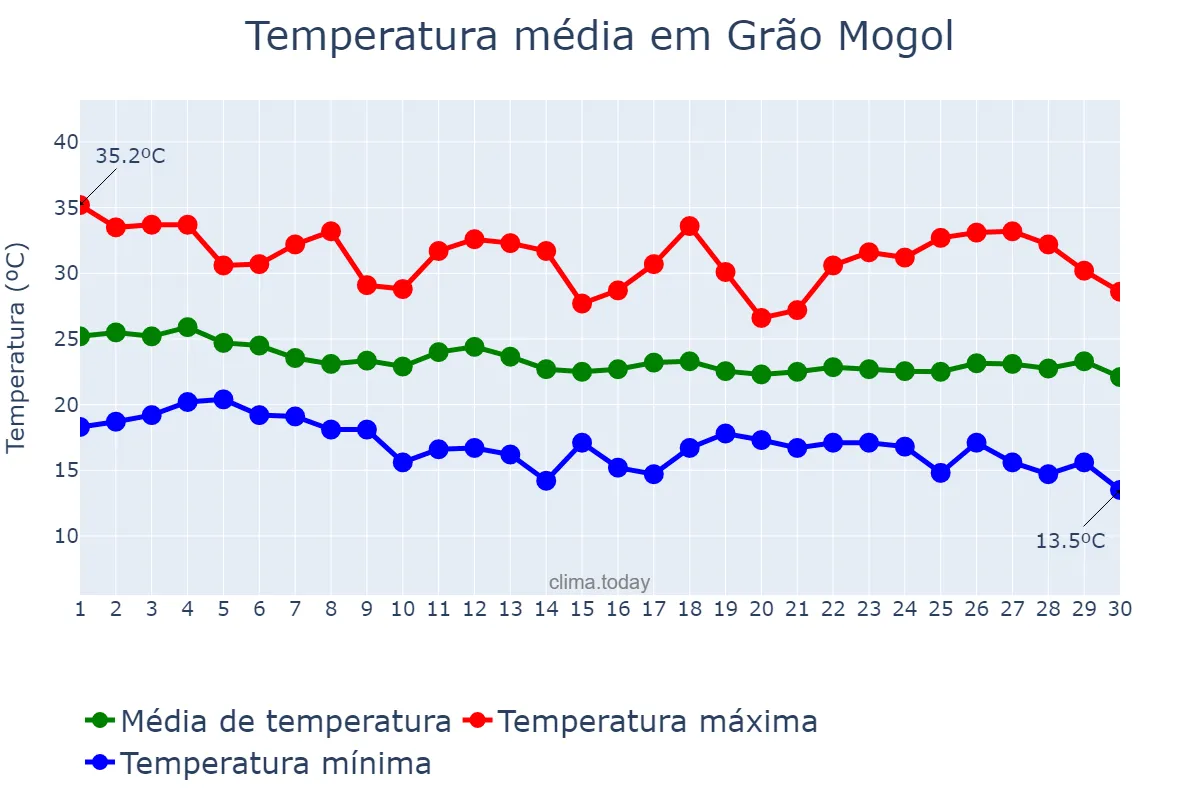 Temperatura em abril em Grão Mogol, MG, BR
