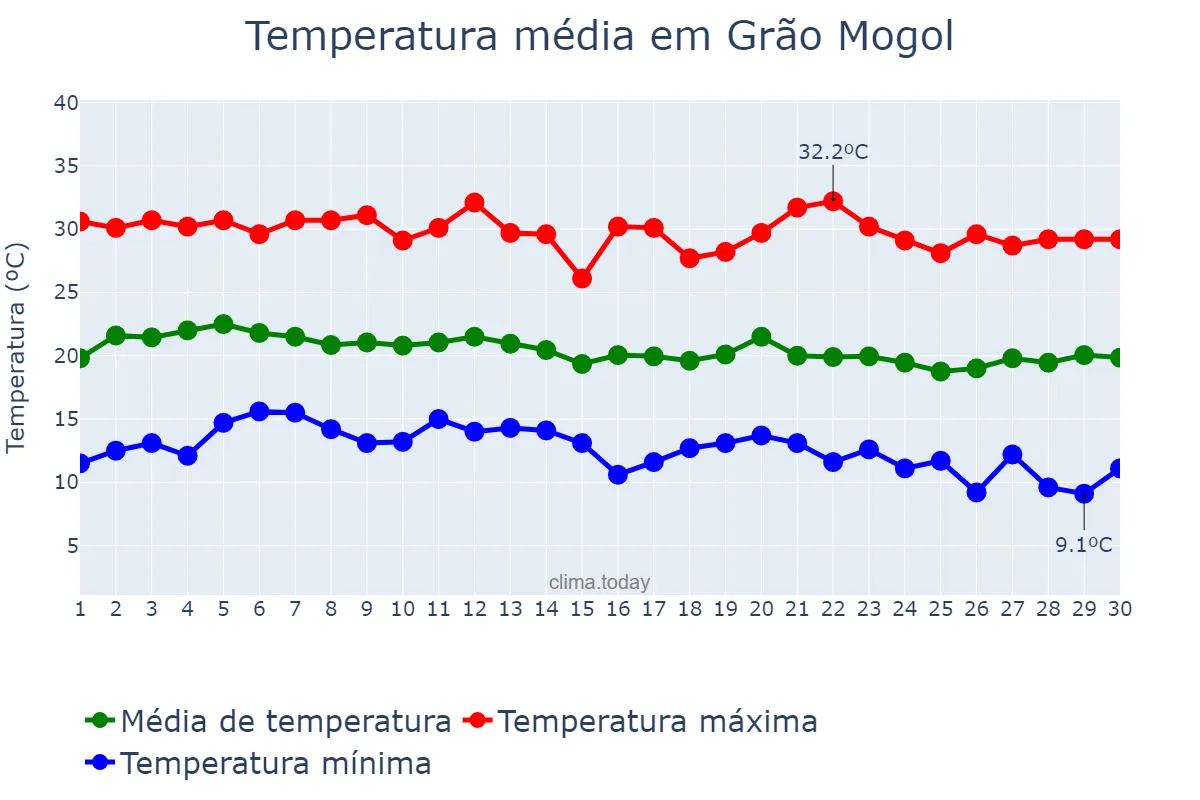 Temperatura em junho em Grão Mogol, MG, BR