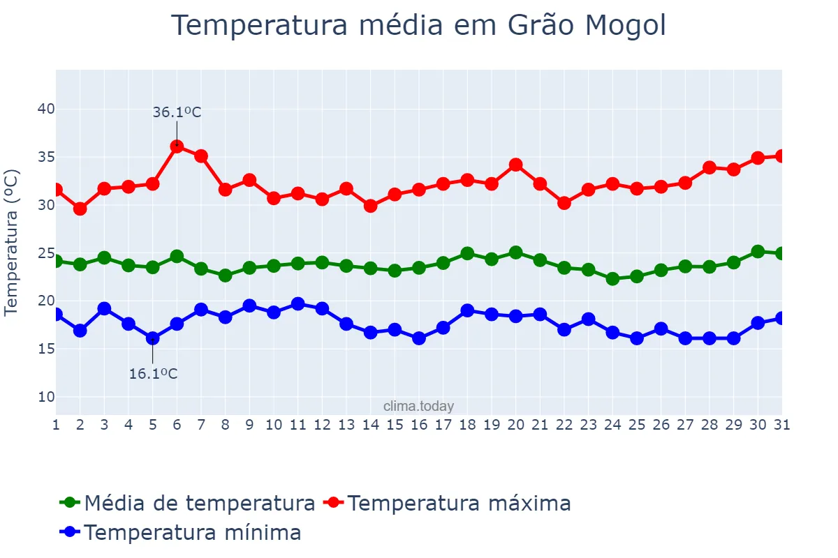 Temperatura em marco em Grão Mogol, MG, BR