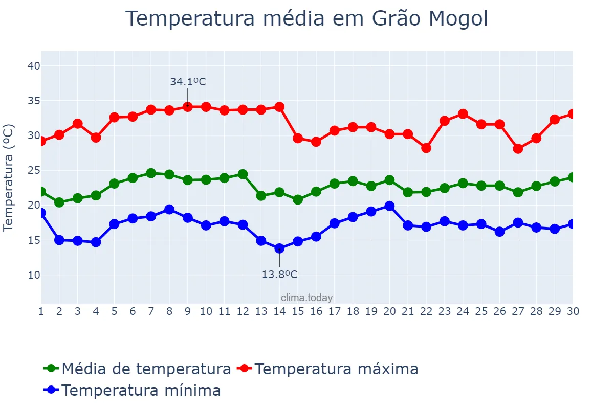 Temperatura em novembro em Grão Mogol, MG, BR
