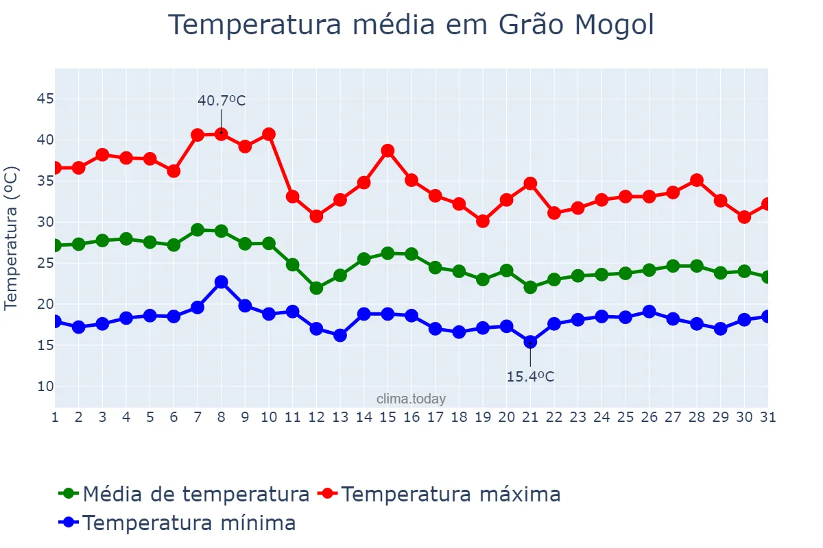 Temperatura em outubro em Grão Mogol, MG, BR