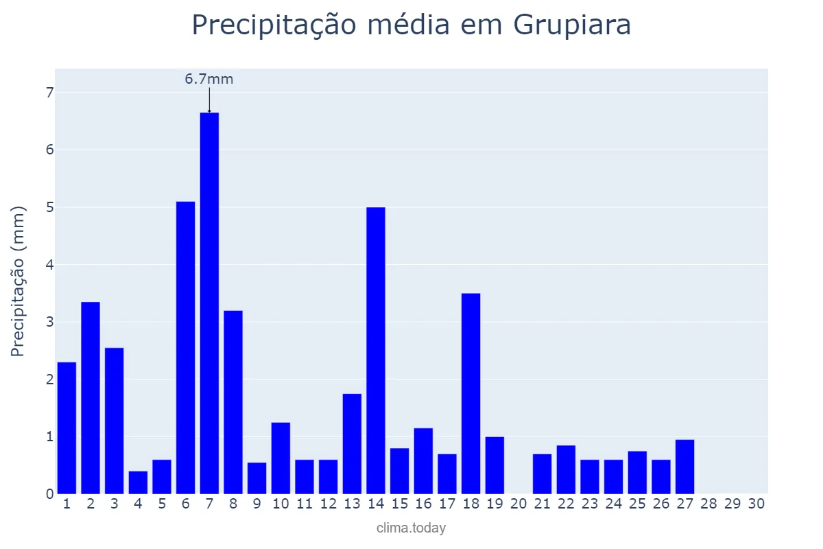 Precipitação em abril em Grupiara, MG, BR